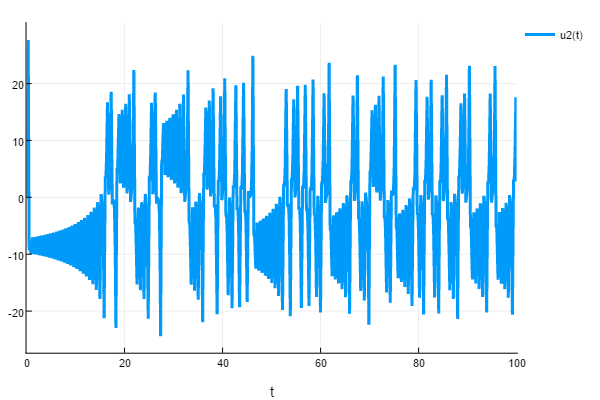 Lorenz Timeseries