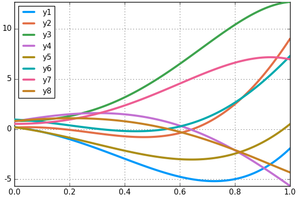 ODE System Solution