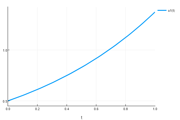 Plot Solutions of System of Differential Equations
