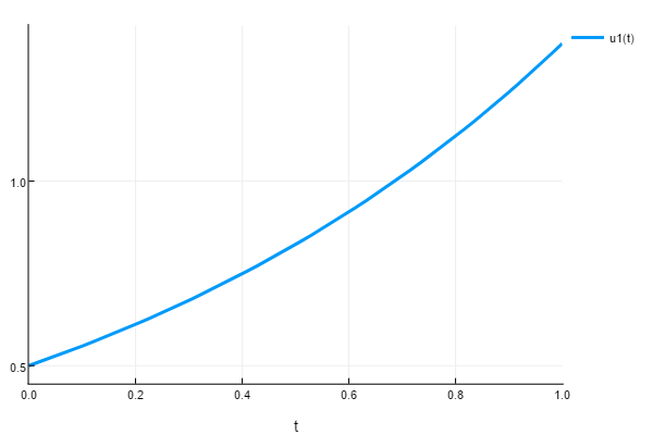 ode_tutorial_linear_plot